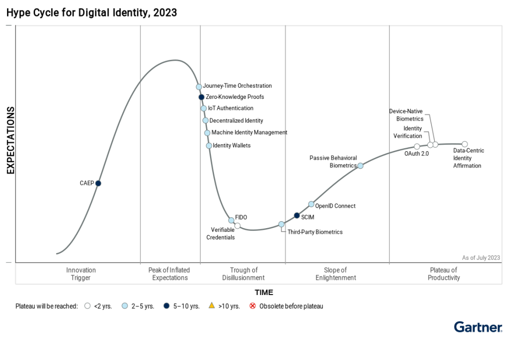 Hype Cycle graph