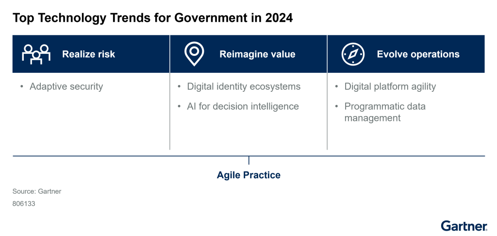 Figure 1: Top Technology Trends in Government, 2024. A table displaying a visual summary of Gartner’s ‘Top Technology Trends for Government in 2024,’ highlighting three key areas: ‘Realize Risk’ with adaptive security, ‘Reimagine Value’ through digital identity ecosystems and AI for decision intelligence, and ‘Evolve Operations’ focusing on digital platform agility and programmatic data management. The image features icons for each trend and emphasizes the importance of Agile Practice as an integral part of these trends.